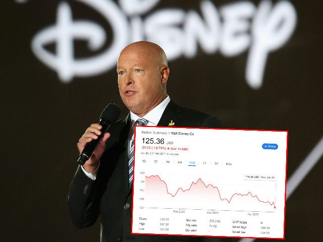 Disney Is the Worst Performing Dow Jones Stock of the Past Year, Plummeting More than 30 Percent